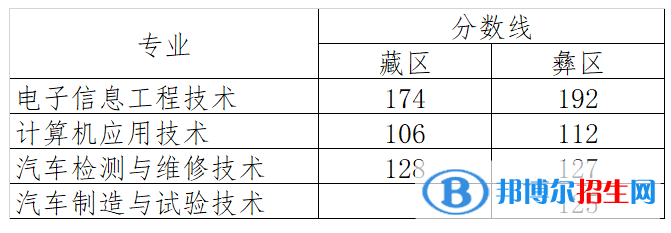 2022四川航天職業(yè)技術(shù)學(xué)院單招錄取分?jǐn)?shù)線（含2020-2021歷年）