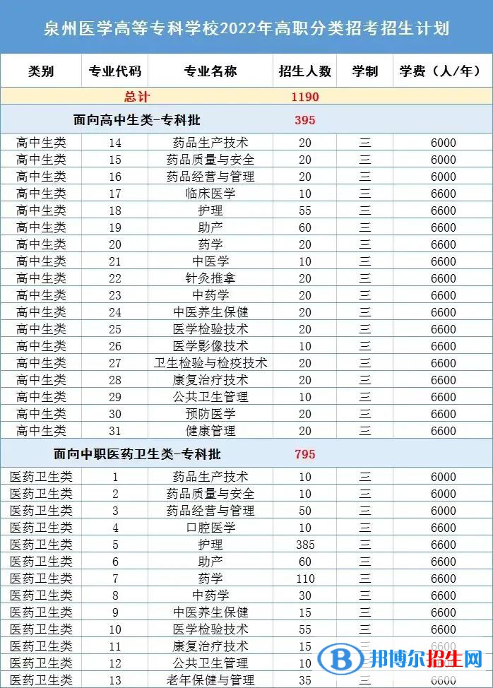 泉州醫(yī)學高等?？茖W校2022高職分類考試招生專業(yè)有哪些？