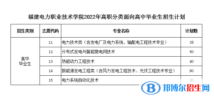 福建電力職業(yè)技術(shù)學(xué)院2022高職分類考試招生專業(yè)有哪些？