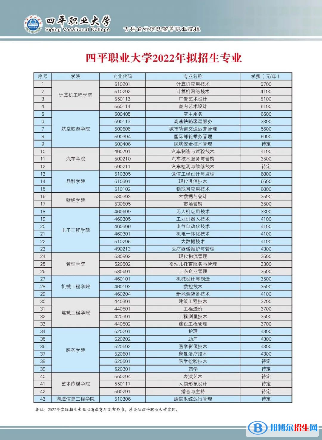 2023年四平職業(yè)大學(xué)單招專業(yè)有哪些？