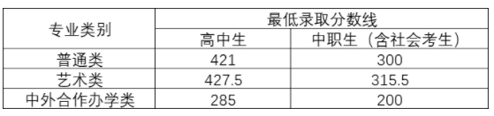 2022洛陽職業(yè)技術(shù)學(xué)院單招錄取分?jǐn)?shù)線（含2021年）