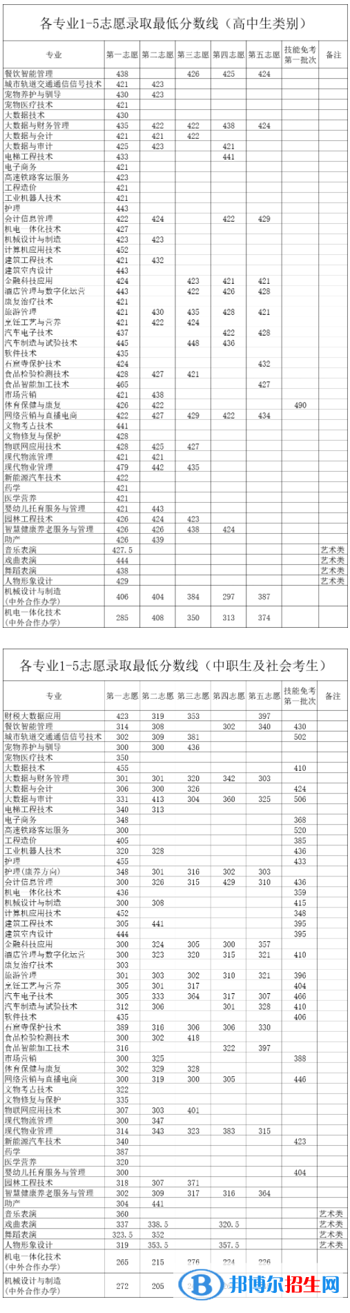 2022洛陽職業(yè)技術(shù)學(xué)院單招錄取分?jǐn)?shù)線（含2021年）