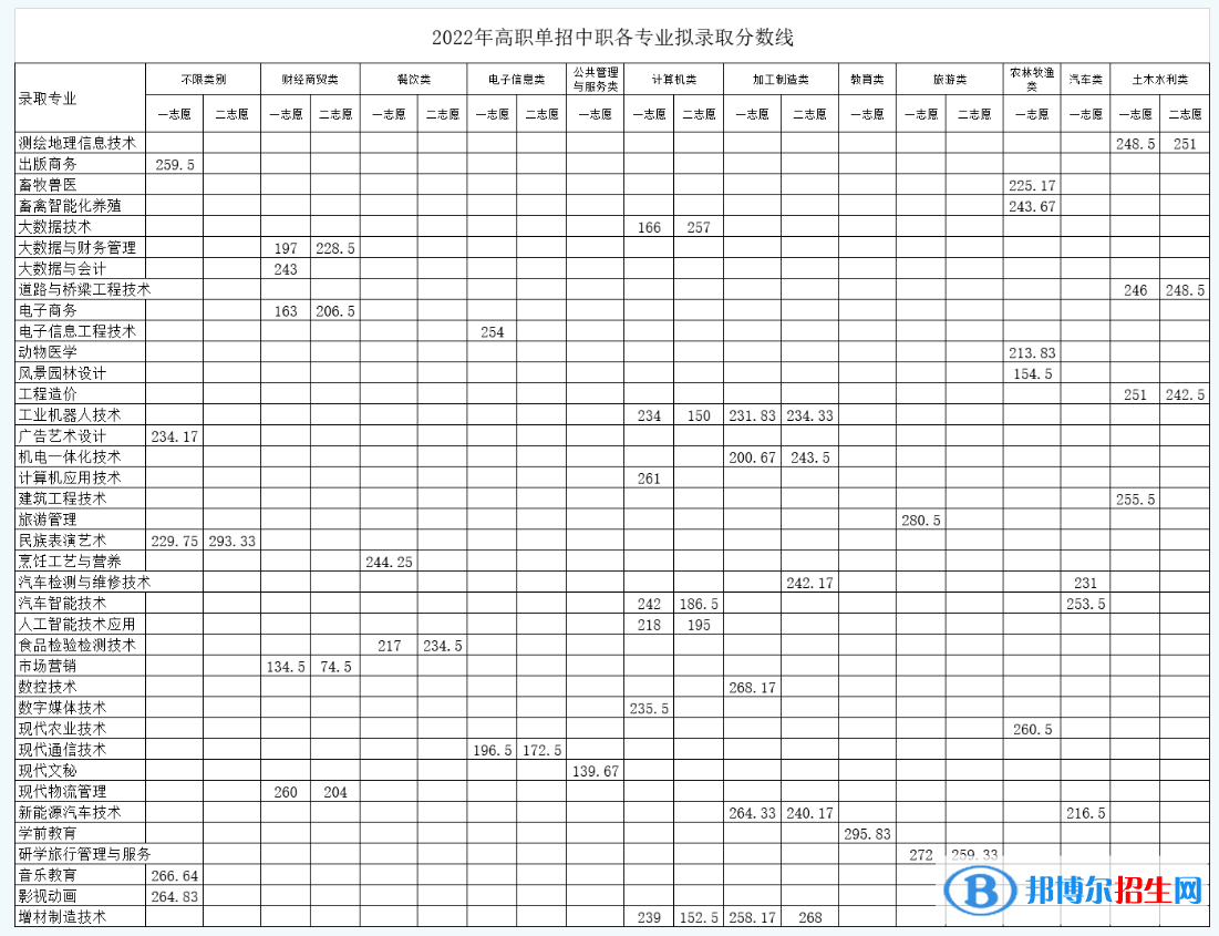 2022南充職業(yè)技術(shù)學院單招錄取分數(shù)線（含2020-2021歷年）