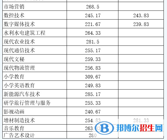 2022南充職業(yè)技術(shù)學院單招錄取分數(shù)線（含2020-2021歷年）