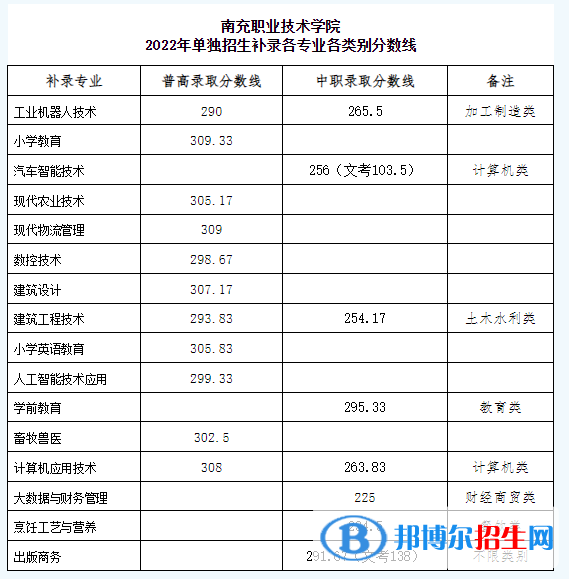 2022南充職業(yè)技術(shù)學院單招錄取分數(shù)線（含2020-2021歷年）