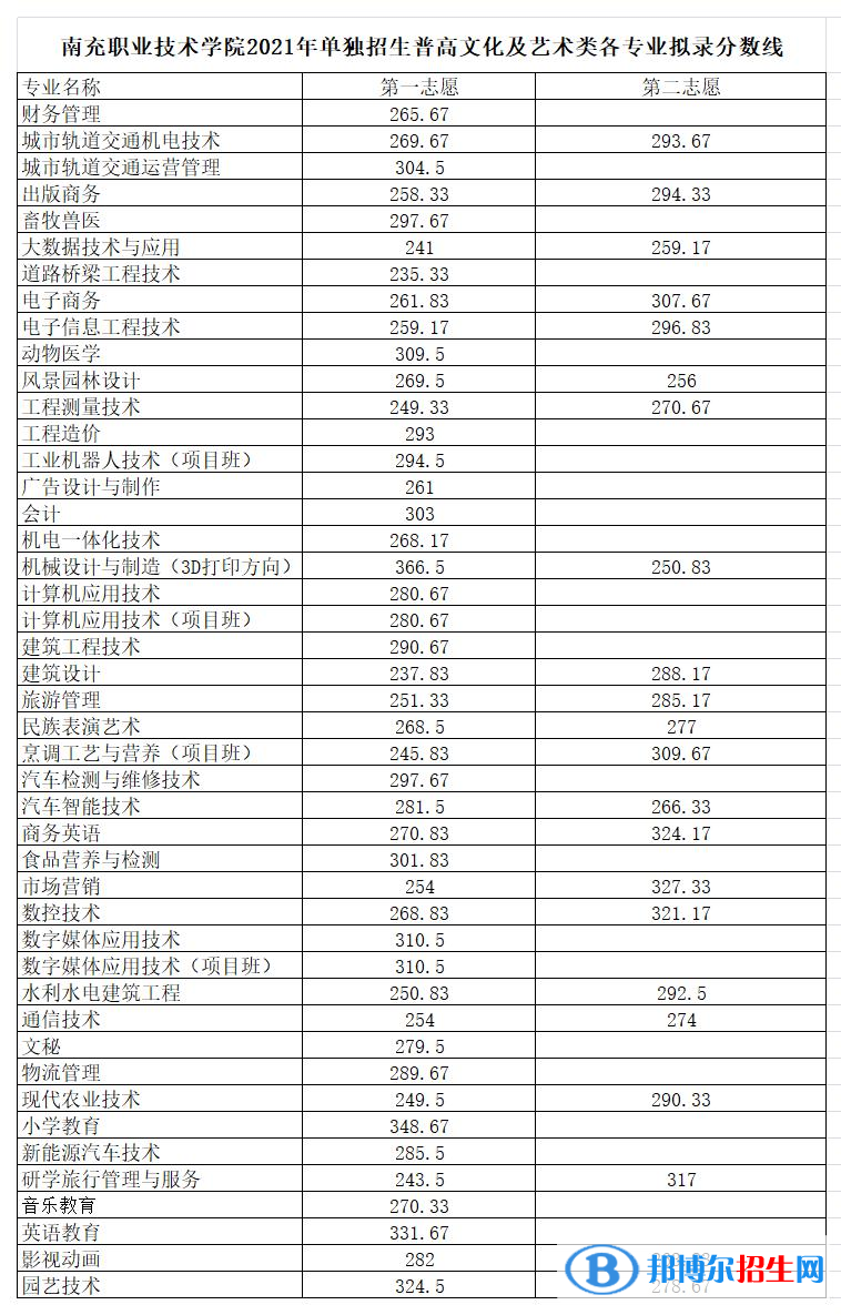 2022南充職業(yè)技術(shù)學院單招錄取分數(shù)線（含2020-2021歷年）