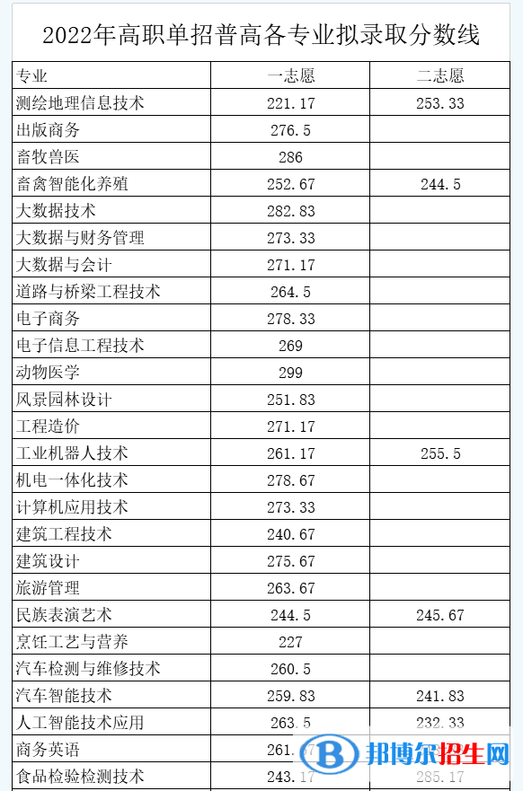 2022南充職業(yè)技術(shù)學院單招錄取分數(shù)線（含2020-2021歷年）