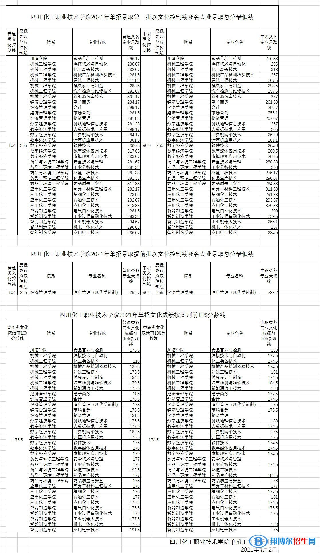 2022四川化工職業(yè)技術學院單招錄取分數(shù)線（含2020-2021歷年）