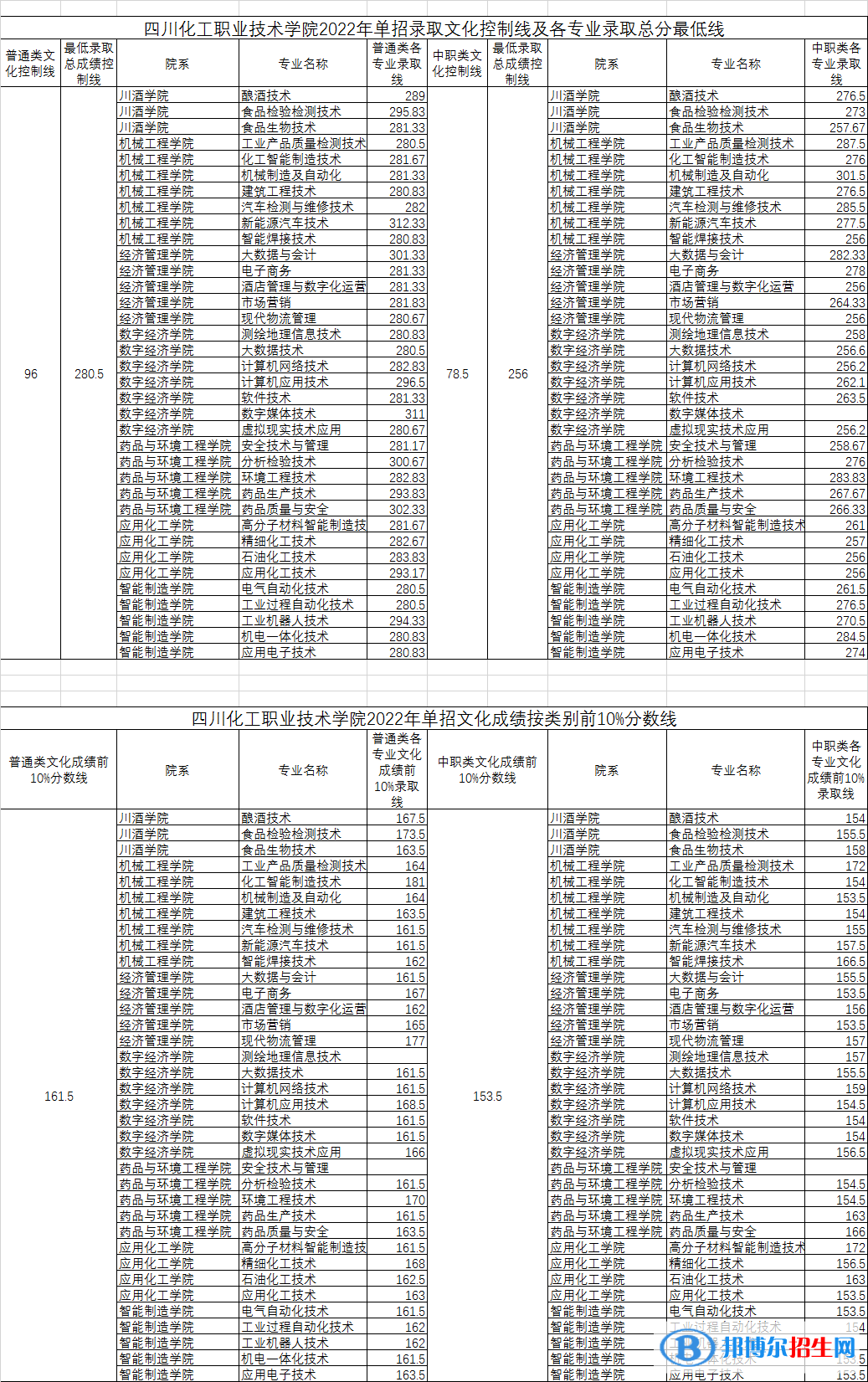 2022四川化工職業(yè)技術學院單招錄取分數(shù)線（含2020-2021歷年）