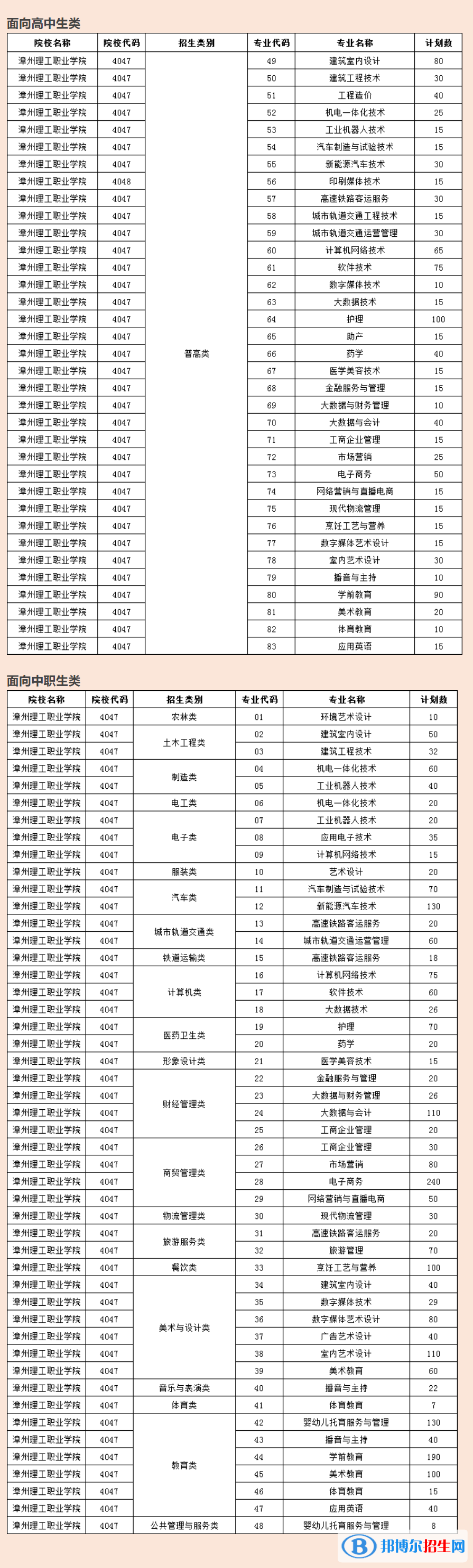 漳州理工職業(yè)學院2022高職分類考試招生專業(yè)有哪些？