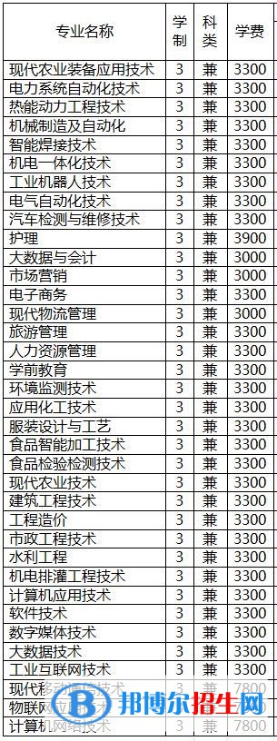 2023年新疆石河子職業(yè)技術(shù)學(xué)院單招專業(yè)有哪些？