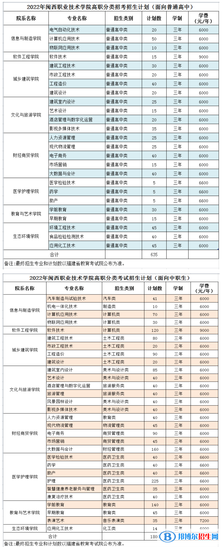 閩西職業(yè)技術(shù)學(xué)院2022高職分類考試招生專業(yè)有哪些？
