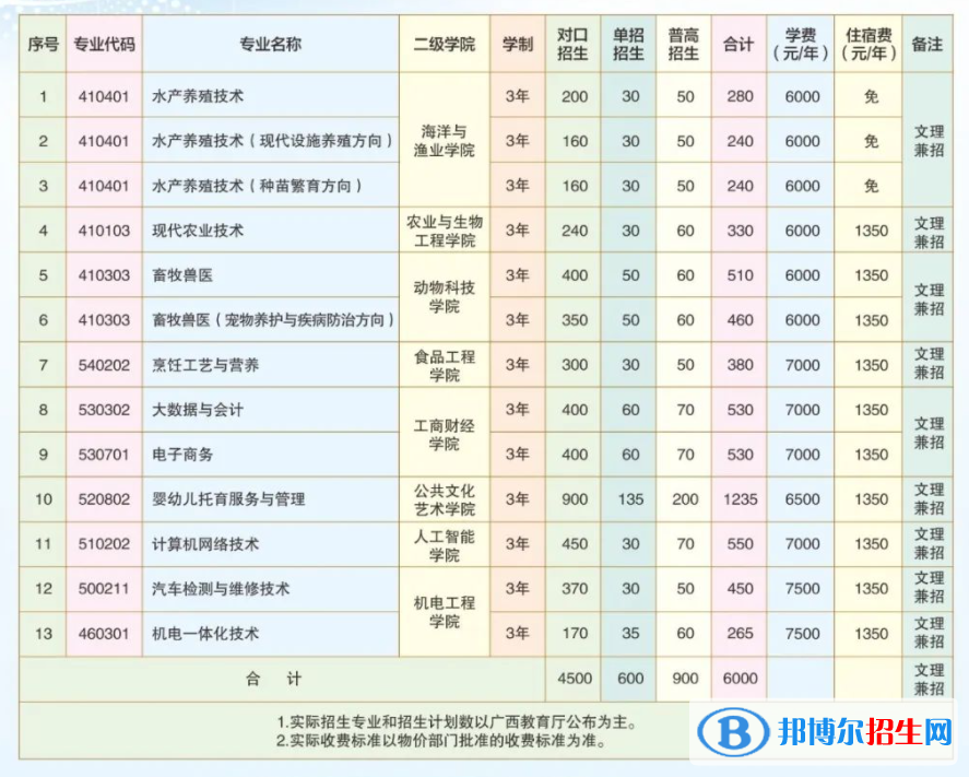 2023年廣西農(nóng)業(yè)工程職業(yè)技術(shù)學(xué)院單招專業(yè)有哪些？