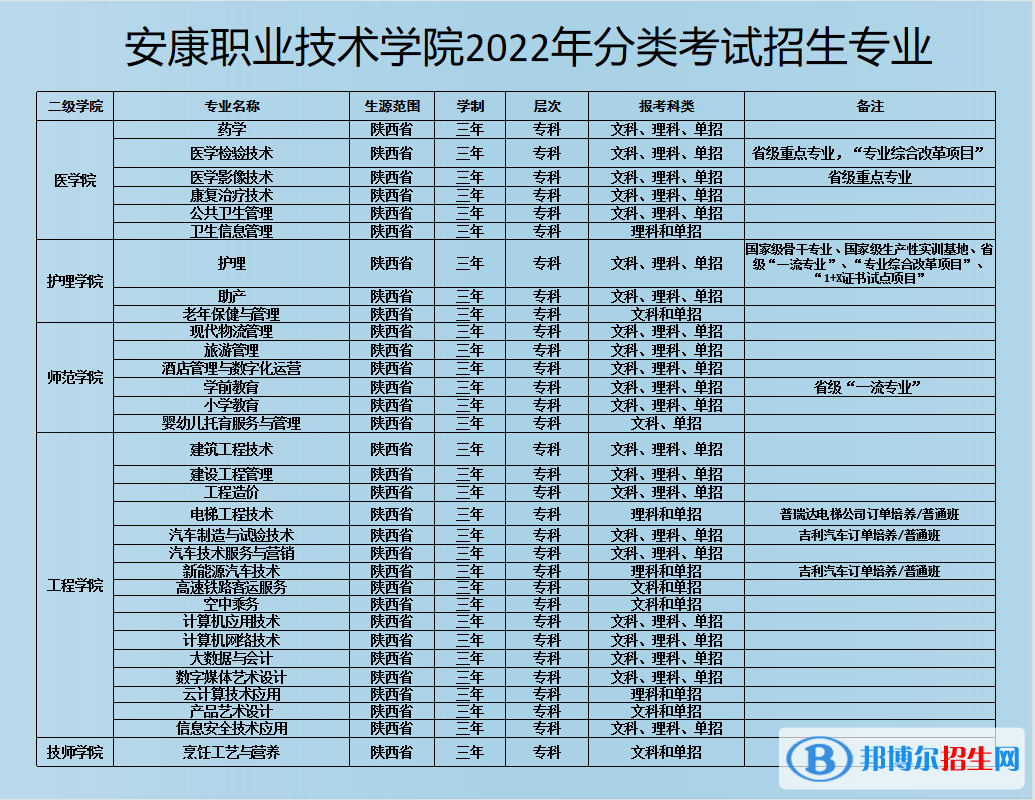 安康職業(yè)技術(shù)學(xué)院2022分類(lèi)考試招生專(zhuān)業(yè)有哪些？