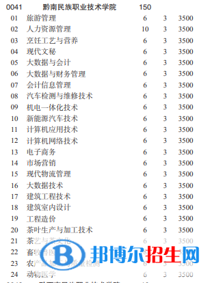 黔南民族職業(yè)技術(shù)學院2022分類考試招生專業(yè)有哪些？