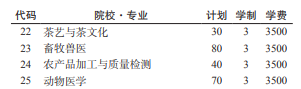 黔南民族職業(yè)技術(shù)學院2022分類考試招生專業(yè)有哪些？