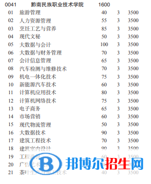 黔南民族職業(yè)技術(shù)學院2022分類考試招生專業(yè)有哪些？