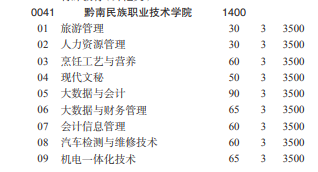 黔南民族職業(yè)技術(shù)學院2022分類考試招生專業(yè)有哪些？