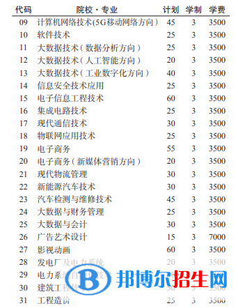 貴州電子信息職業(yè)技術(shù)學(xué)院2022分類考試招生專業(yè)有哪些？