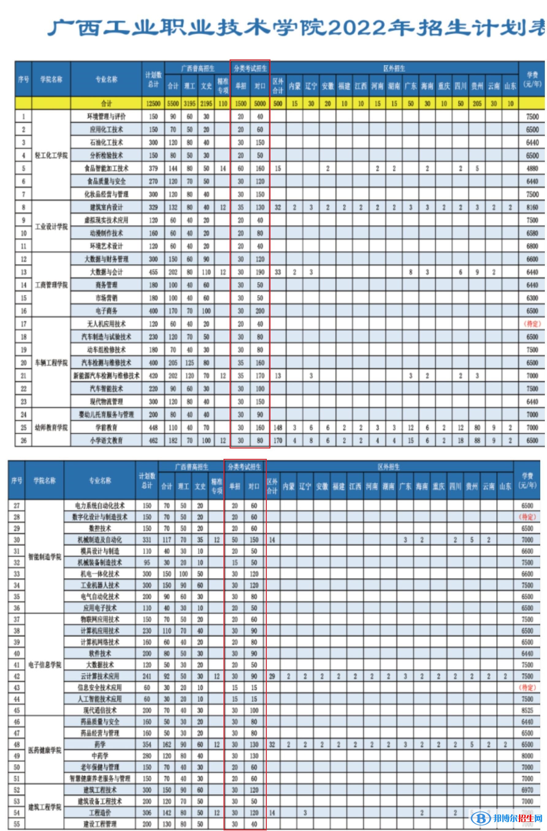 2023廣西工業(yè)職業(yè)技術(shù)學(xué)院?jiǎn)握袑I(yè)有哪些？