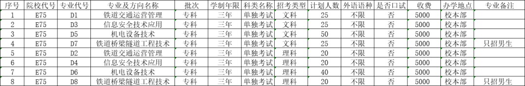 2023年包頭鐵道職業(yè)技術(shù)學(xué)院單招專業(yè)有哪些？