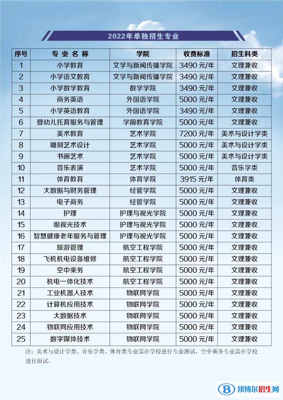 2022江西師范高等?？茖W(xué)校單招專業(yè)有哪些？
