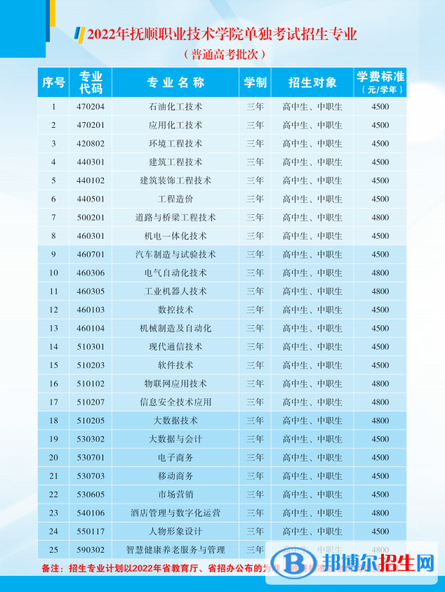 2022撫順職業(yè)技術(shù)學(xué)院?jiǎn)握袑I(yè)有哪些？
