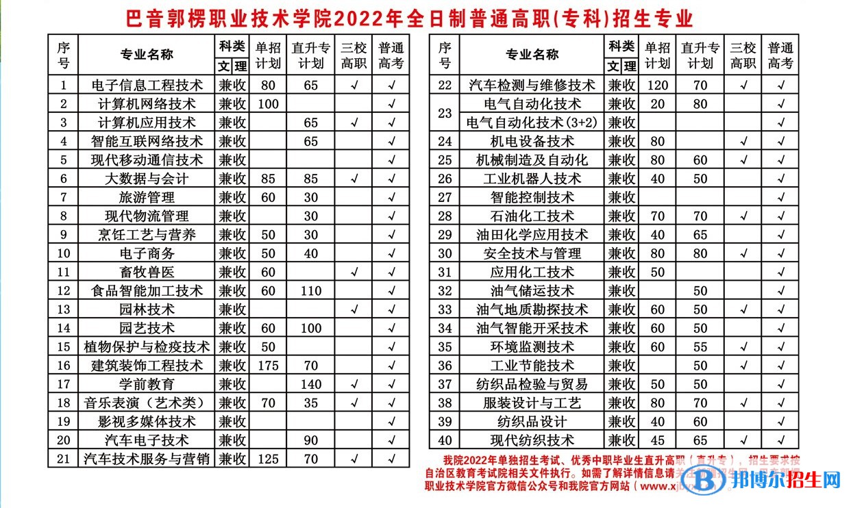 2023年巴音郭楞職業(yè)技術(shù)學(xué)院?jiǎn)握袑I(yè)有哪些？