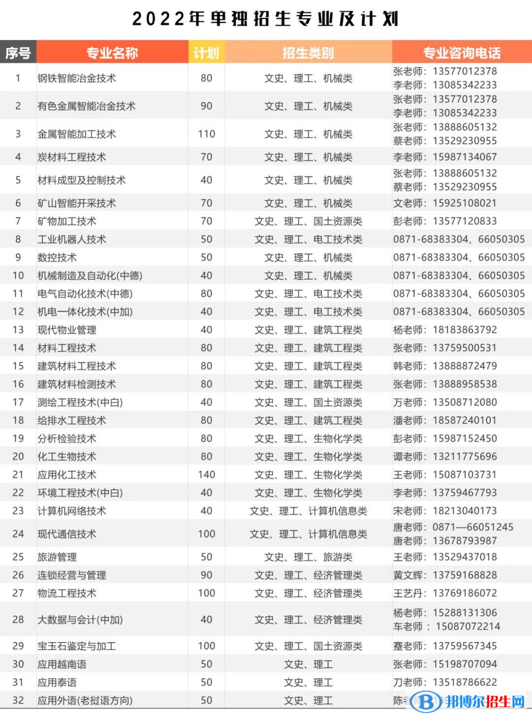 2023年昆明冶金高等??茖W(xué)校單招專業(yè)有哪些? 2023年昆明冶金高等專科學(xué)校單招專業(yè)有哪些?