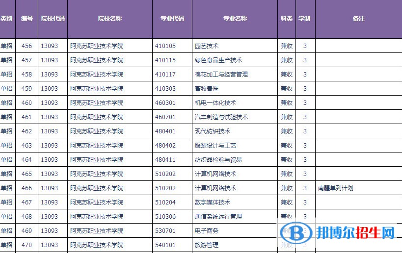 2023年阿克蘇職業(yè)技術(shù)學(xué)院?jiǎn)握袑I(yè)有哪些？