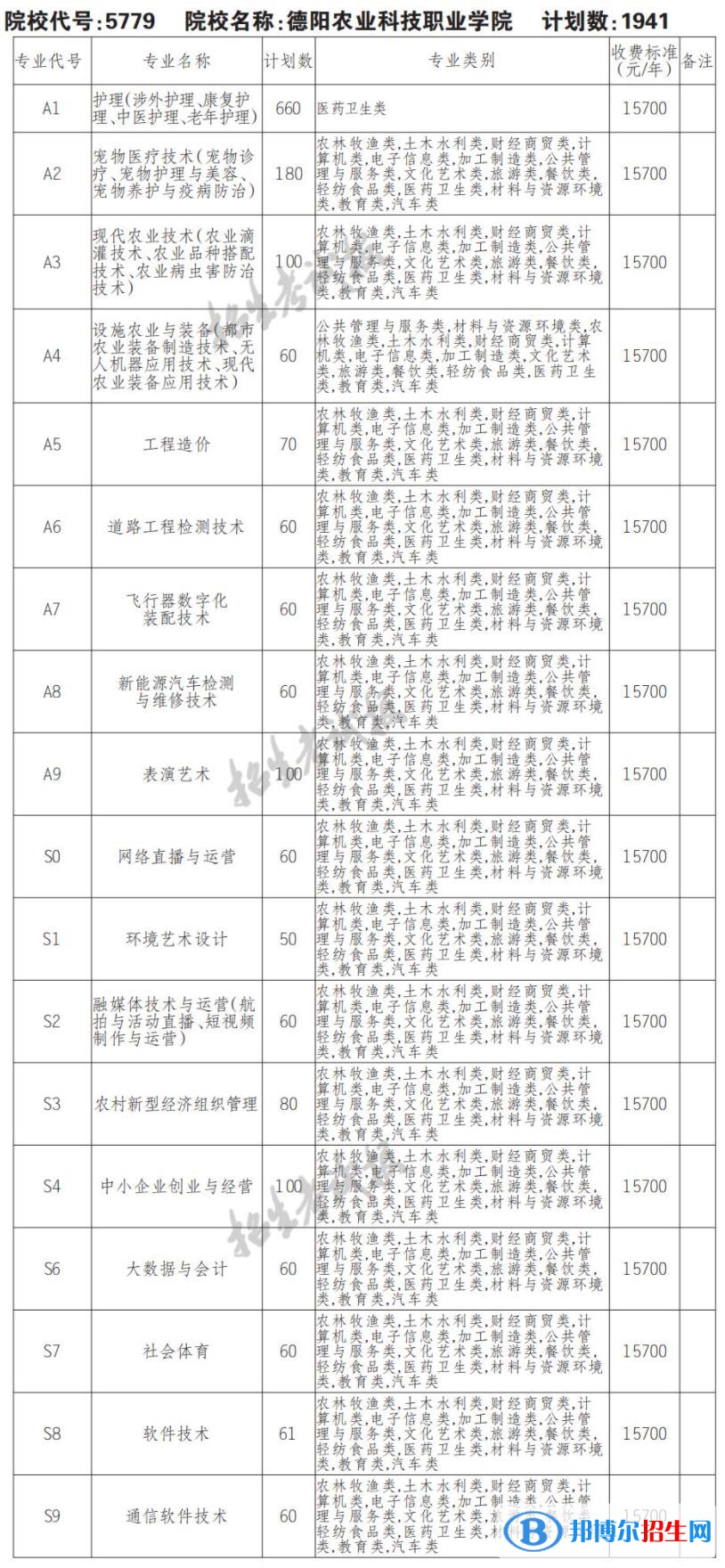 2023年德陽(yáng)農(nóng)業(yè)科技職業(yè)學(xué)院?jiǎn)握袑I(yè)有哪些？