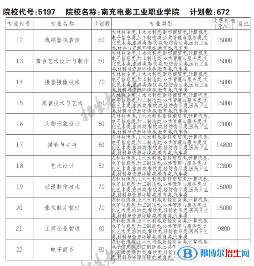2023年南充電影工業(yè)職業(yè)學(xué)院?jiǎn)握袑I(yè)有哪些？