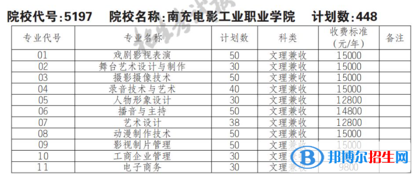 2023年南充電影工業(yè)職業(yè)學(xué)院?jiǎn)握袑I(yè)有哪些？