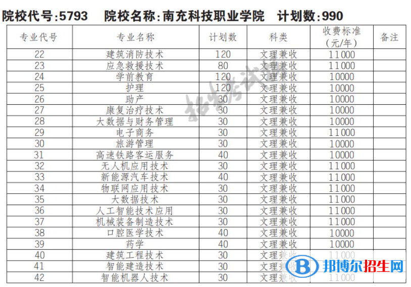 2023年南充科技職業(yè)學(xué)院單招專業(yè)有哪些？