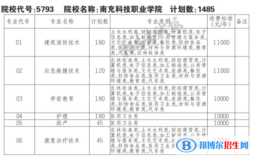 2023年南充科技職業(yè)學(xué)院單招專業(yè)有哪些？