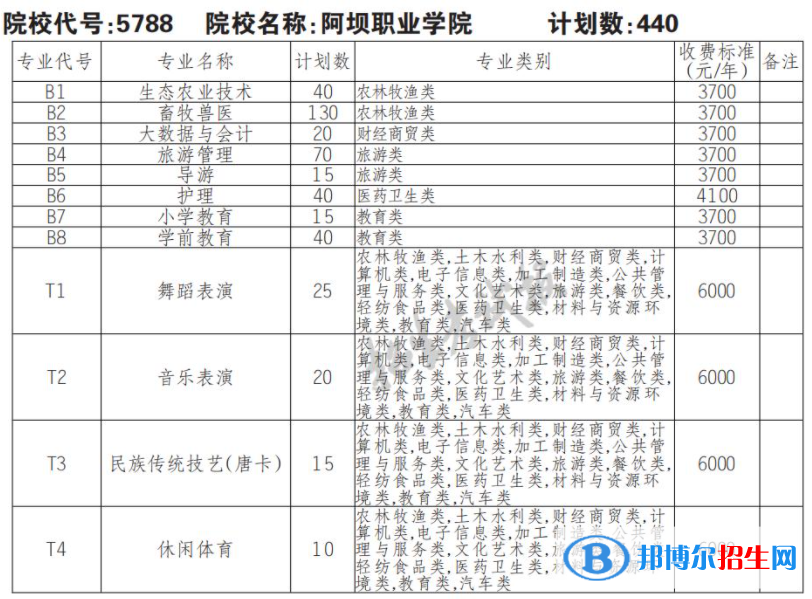 2023年阿壩職業(yè)學(xué)院?jiǎn)握袑I(yè)有哪些？