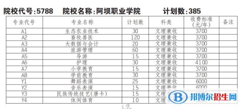 2023年阿壩職業(yè)學(xué)院?jiǎn)握袑I(yè)有哪些？