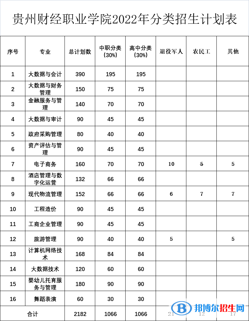 貴州財(cái)經(jīng)職業(yè)學(xué)院2022分類考試招生專業(yè)有哪些？