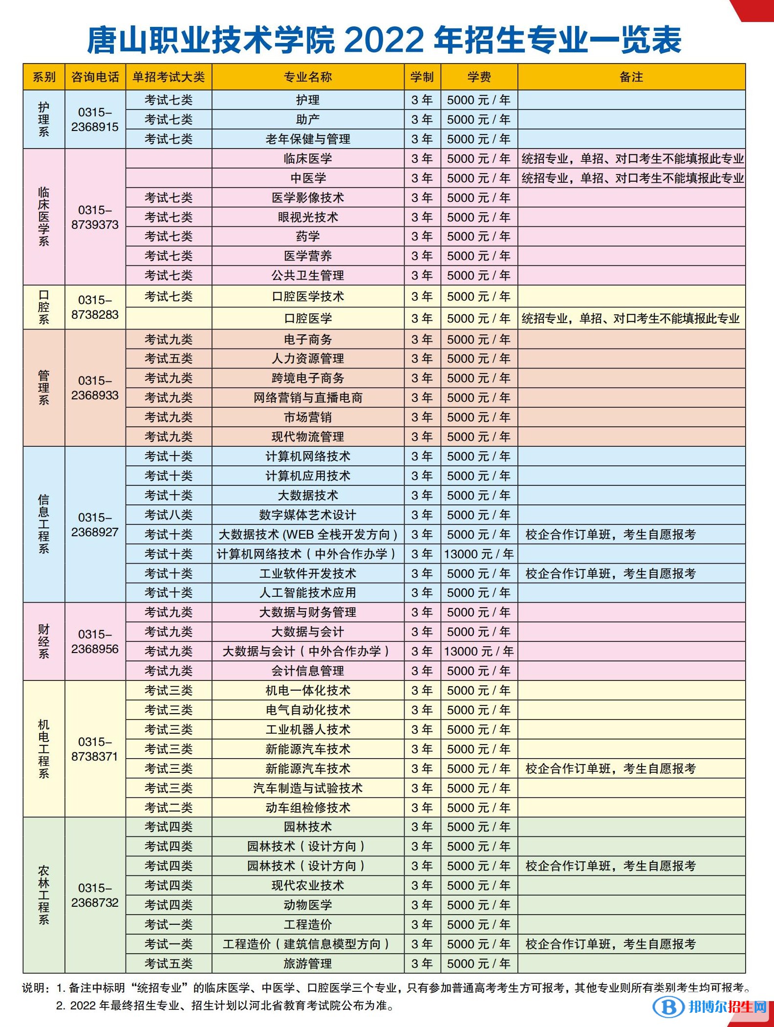 2023年唐山職業(yè)技術(shù)學(xué)院?jiǎn)握袑?zhuān)業(yè)有哪些？