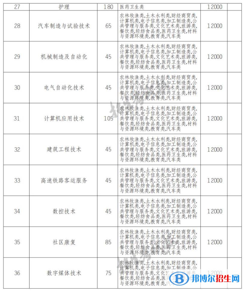 2022年四川應用技術職業(yè)學院單招專業(yè)有哪些？