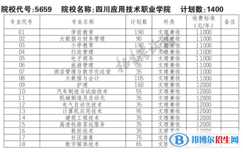 2023年四川應用技術職業(yè)學院單招專業(yè)有哪些？
