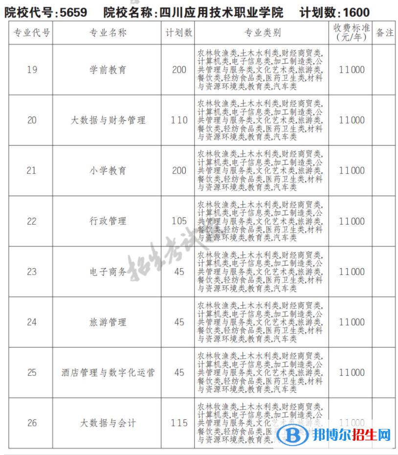 2023年四川應用技術職業(yè)學院單招專業(yè)有哪些？