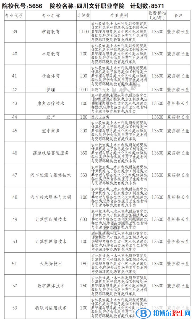2023年四川文軒職業(yè)學(xué)院單招專業(yè)有哪些？
