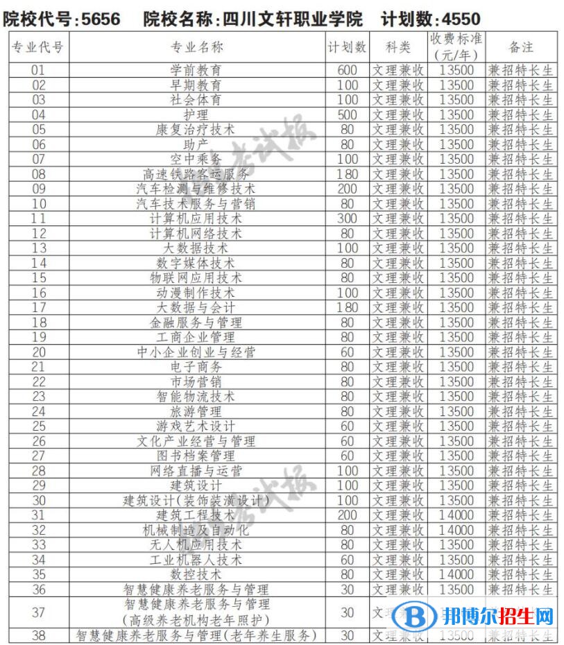2023年四川文軒職業(yè)學(xué)院單招專業(yè)有哪些？