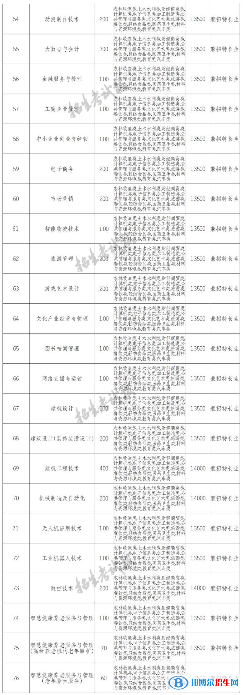 2022年四川文軒職業(yè)學(xué)院單招專業(yè)有哪些？