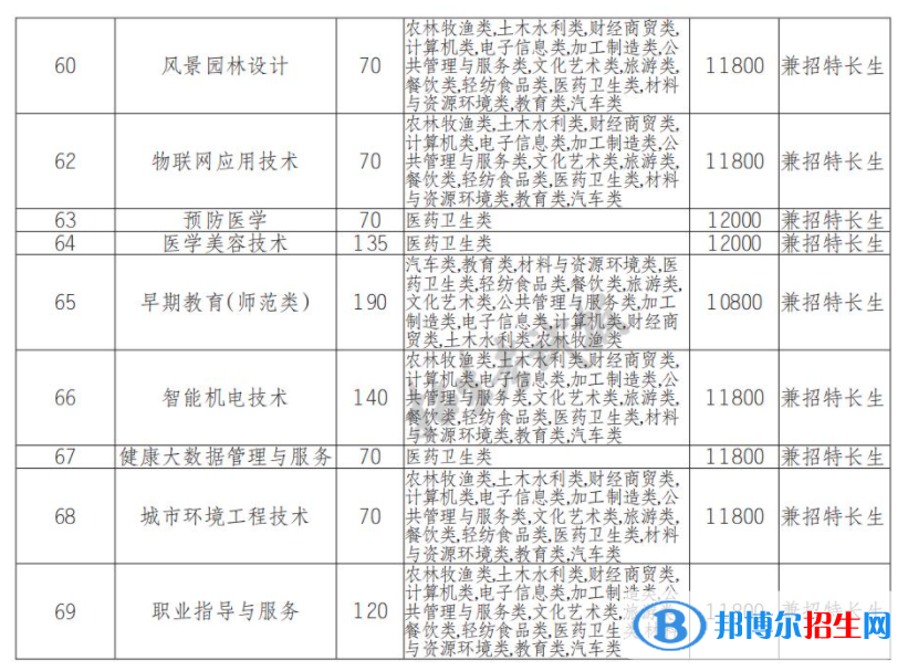 2023年巴中職業(yè)技術(shù)學(xué)院單招專業(yè)有哪些？