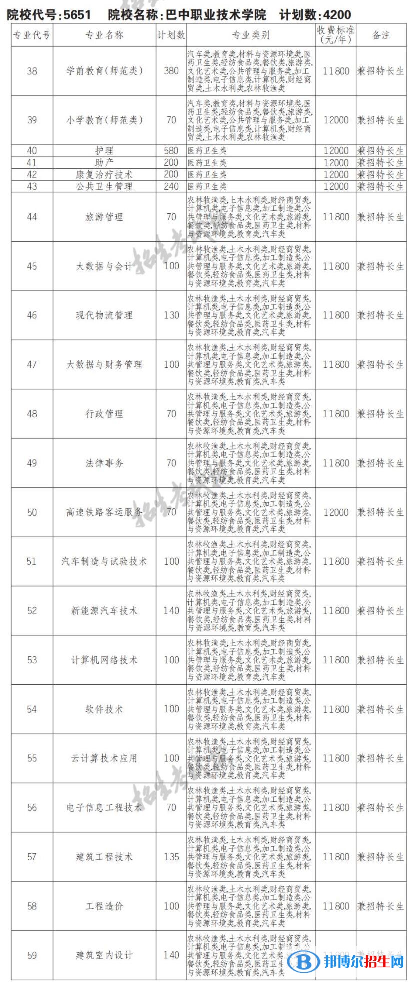 2023年巴中職業(yè)技術(shù)學(xué)院單招專業(yè)有哪些？