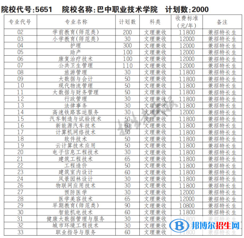 2023年巴中職業(yè)技術(shù)學(xué)院單招專業(yè)有哪些？