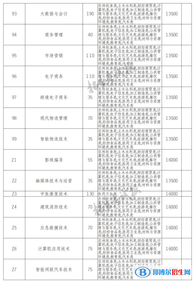 2023年四川長江職業(yè)學(xué)院?jiǎn)握袑I(yè)有哪些？