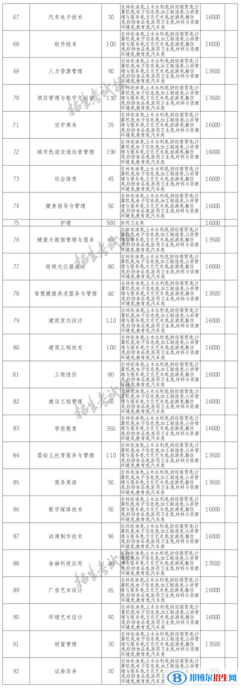 2022年四川長江職業(yè)學(xué)院?jiǎn)握袑I(yè)有哪些？